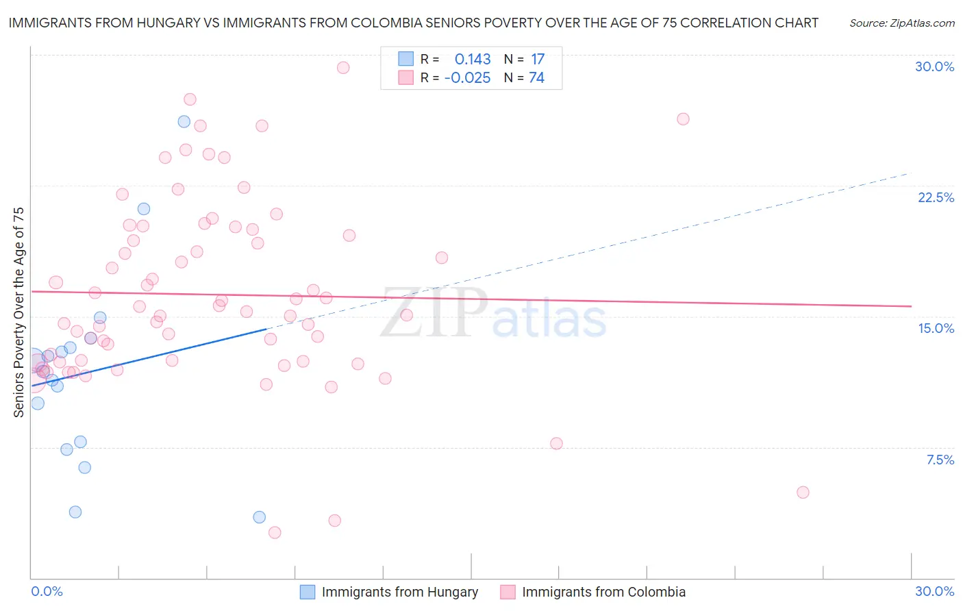 Immigrants from Hungary vs Immigrants from Colombia Seniors Poverty Over the Age of 75