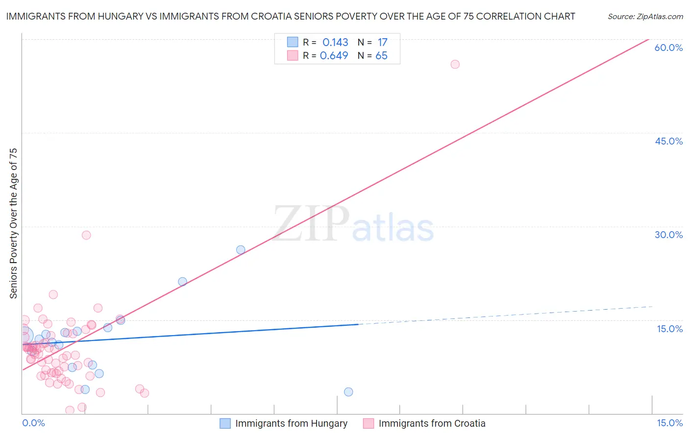 Immigrants from Hungary vs Immigrants from Croatia Seniors Poverty Over the Age of 75