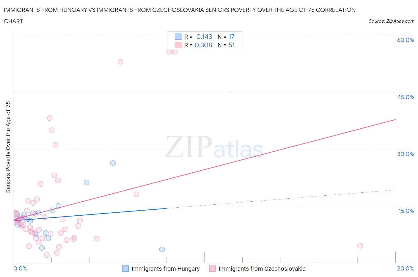 Immigrants from Hungary vs Immigrants from Czechoslovakia Seniors Poverty Over the Age of 75