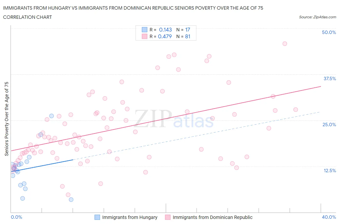 Immigrants from Hungary vs Immigrants from Dominican Republic Seniors Poverty Over the Age of 75