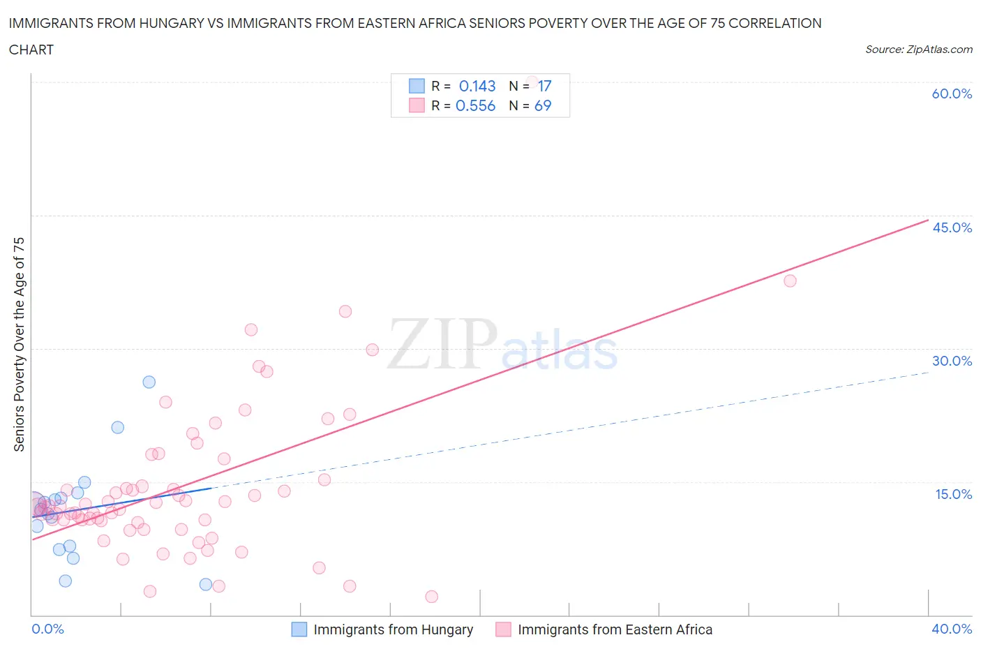 Immigrants from Hungary vs Immigrants from Eastern Africa Seniors Poverty Over the Age of 75
