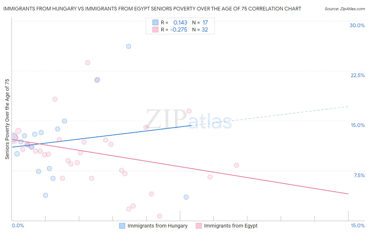 Immigrants from Hungary vs Immigrants from Egypt Seniors Poverty Over the Age of 75