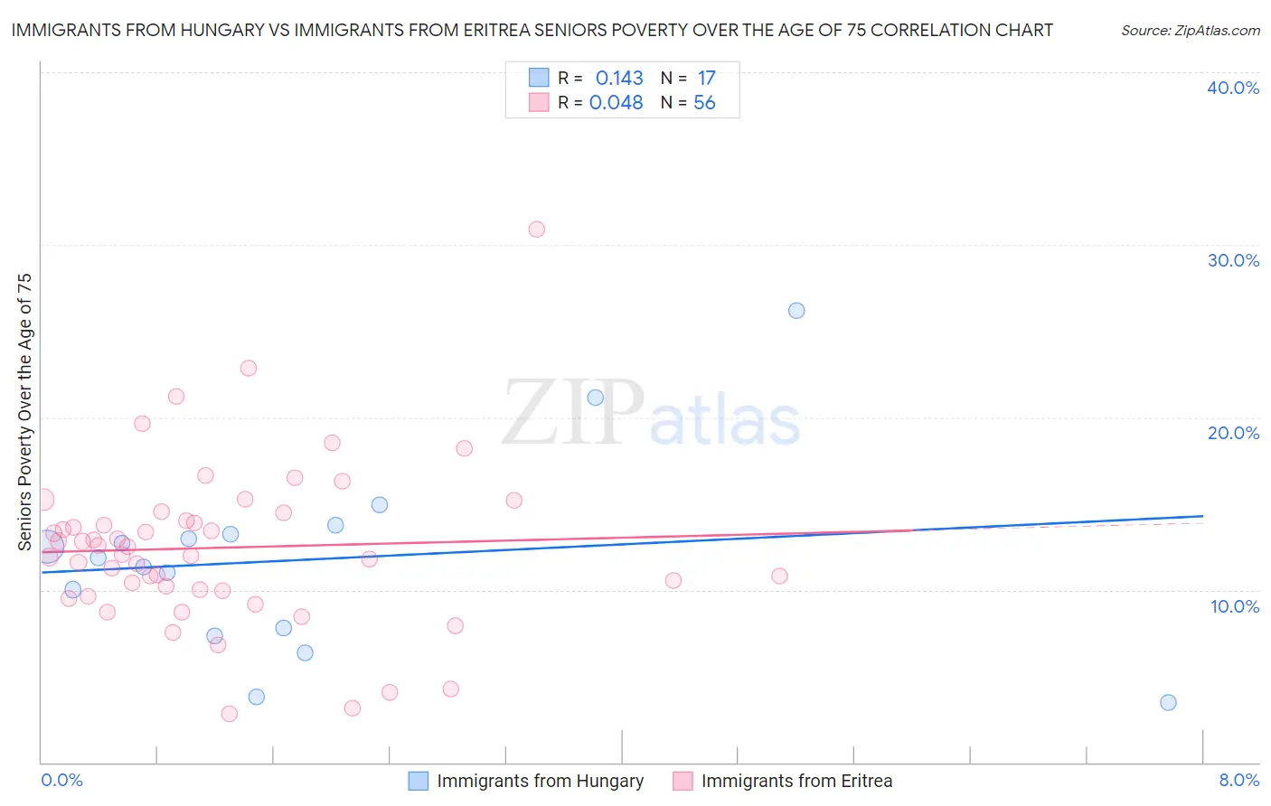 Immigrants from Hungary vs Immigrants from Eritrea Seniors Poverty Over the Age of 75