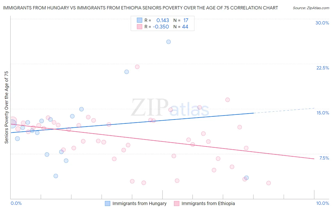 Immigrants from Hungary vs Immigrants from Ethiopia Seniors Poverty Over the Age of 75