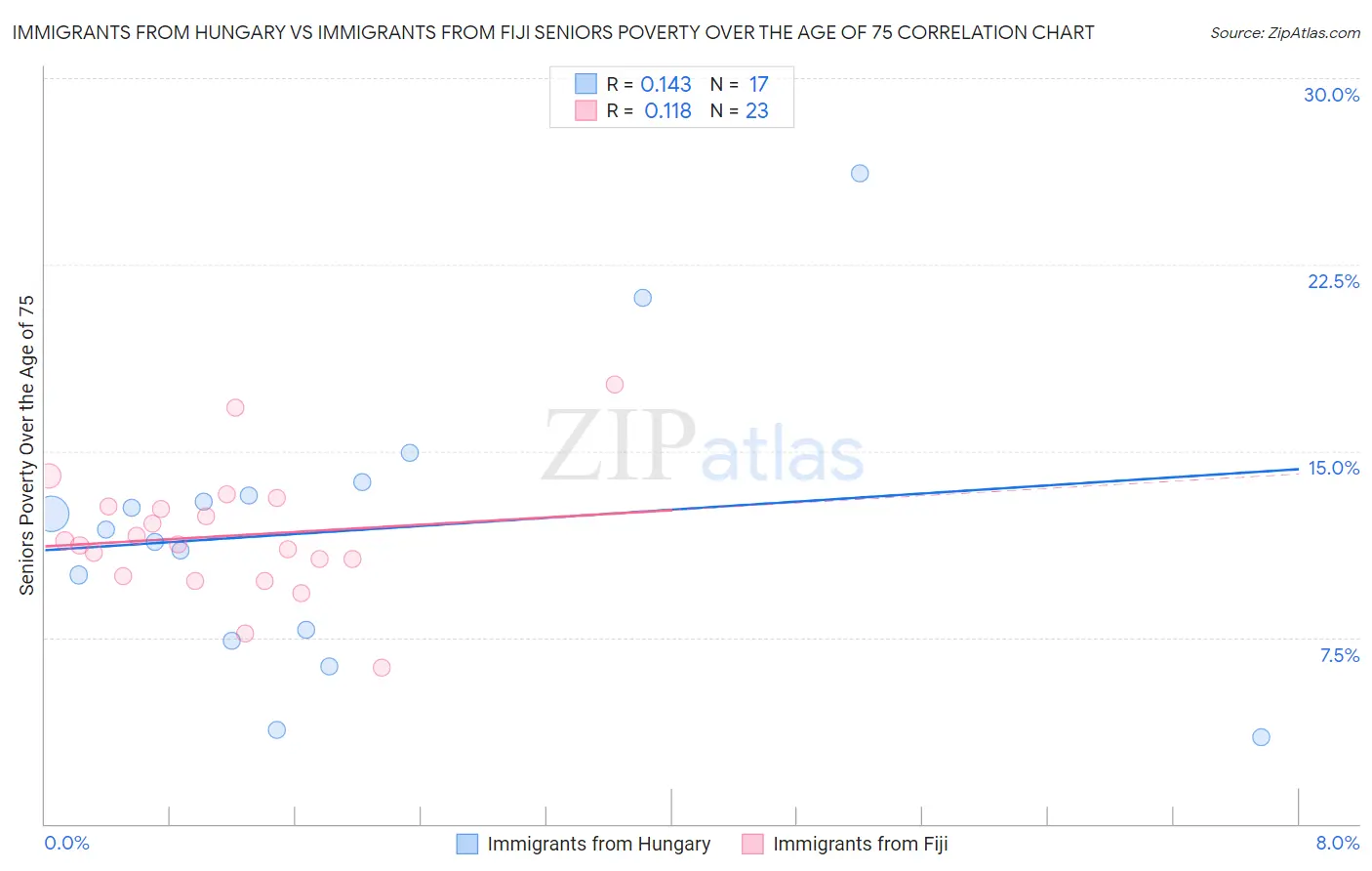 Immigrants from Hungary vs Immigrants from Fiji Seniors Poverty Over the Age of 75