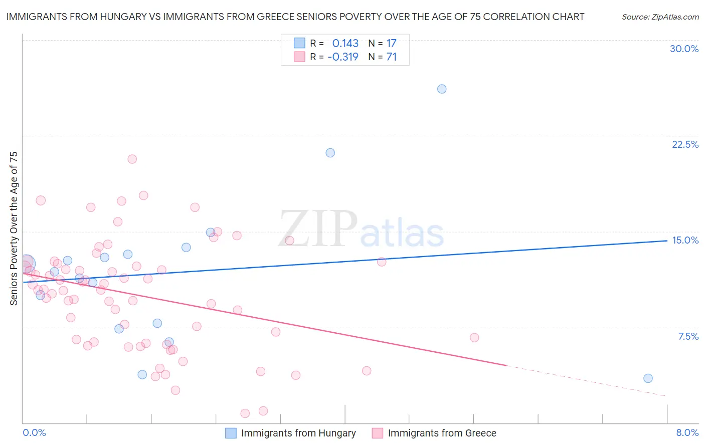 Immigrants from Hungary vs Immigrants from Greece Seniors Poverty Over the Age of 75