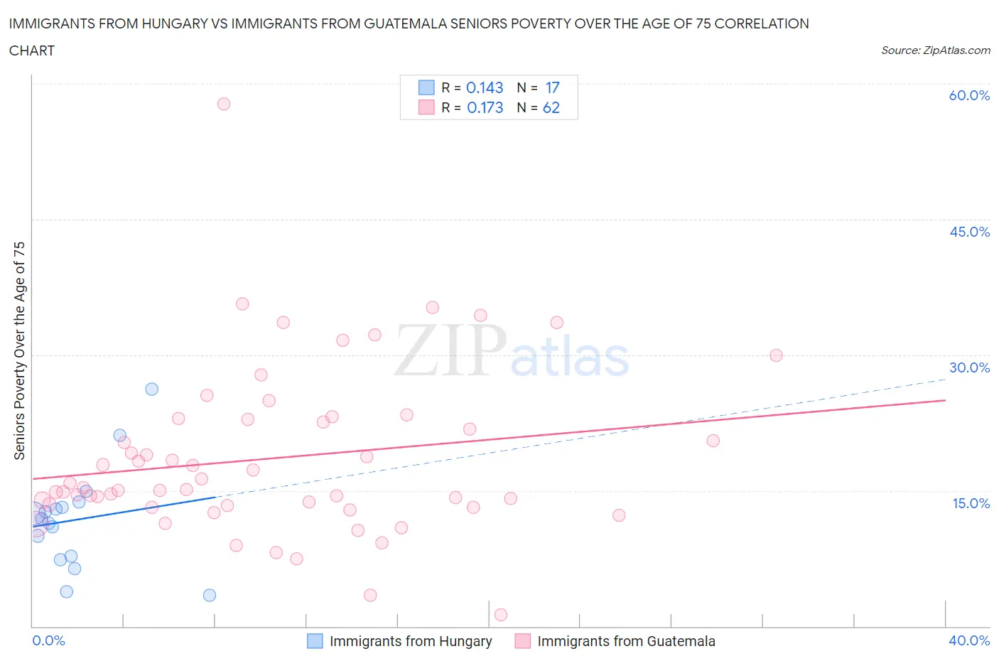 Immigrants from Hungary vs Immigrants from Guatemala Seniors Poverty Over the Age of 75