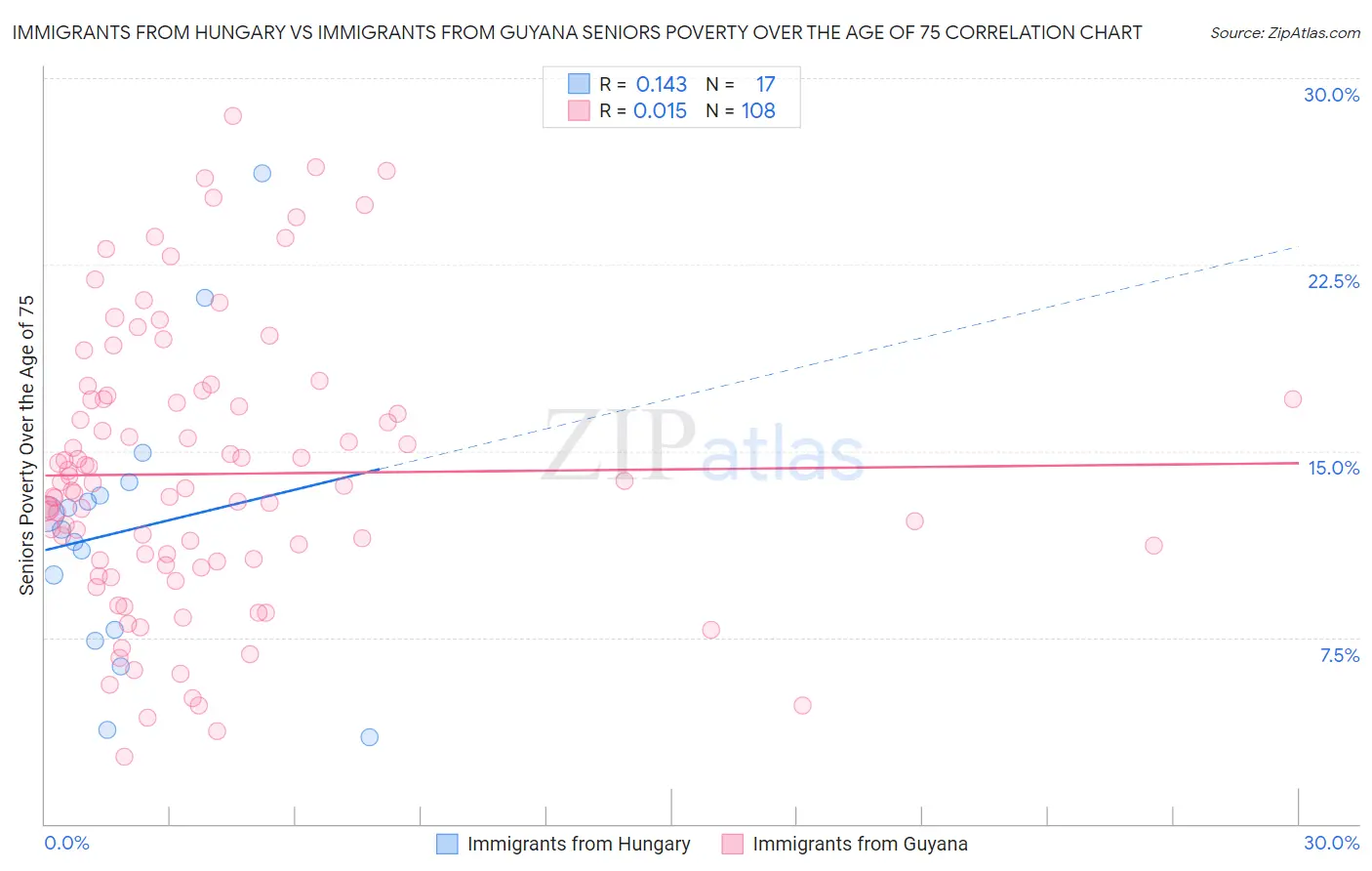 Immigrants from Hungary vs Immigrants from Guyana Seniors Poverty Over the Age of 75