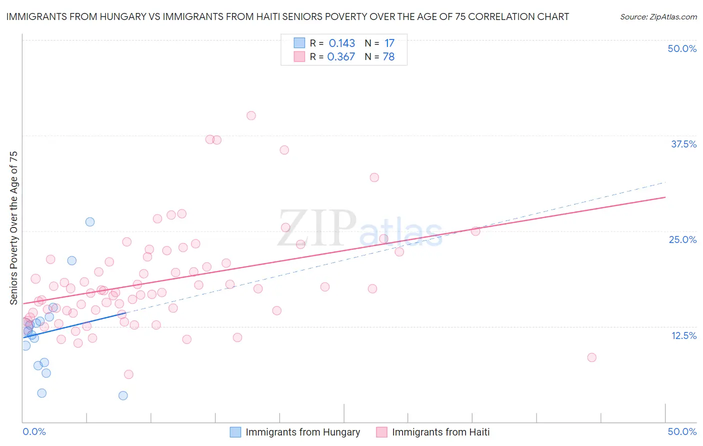 Immigrants from Hungary vs Immigrants from Haiti Seniors Poverty Over the Age of 75