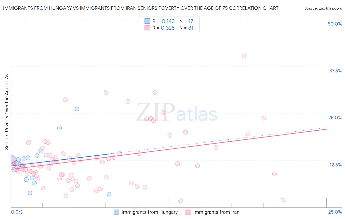 Immigrants from Hungary vs Immigrants from Iran Seniors Poverty Over the Age of 75