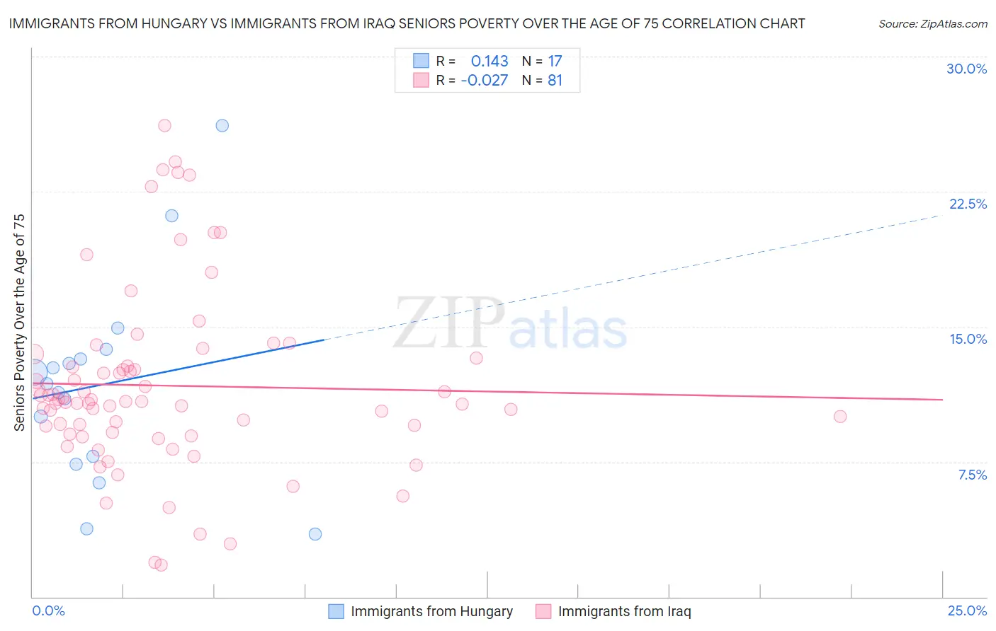 Immigrants from Hungary vs Immigrants from Iraq Seniors Poverty Over the Age of 75