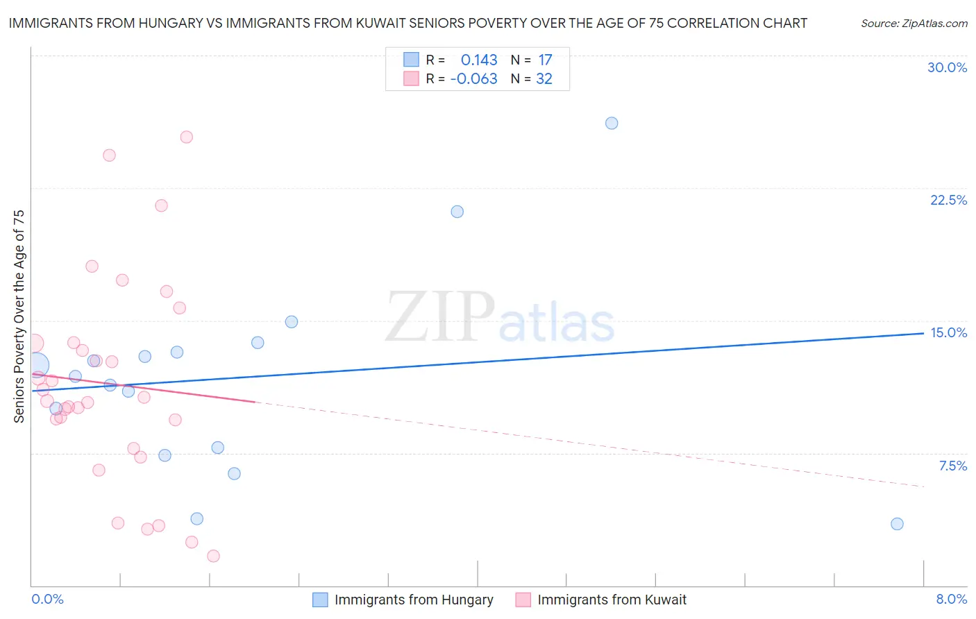 Immigrants from Hungary vs Immigrants from Kuwait Seniors Poverty Over the Age of 75