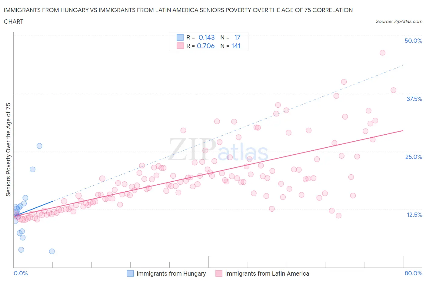Immigrants from Hungary vs Immigrants from Latin America Seniors Poverty Over the Age of 75
