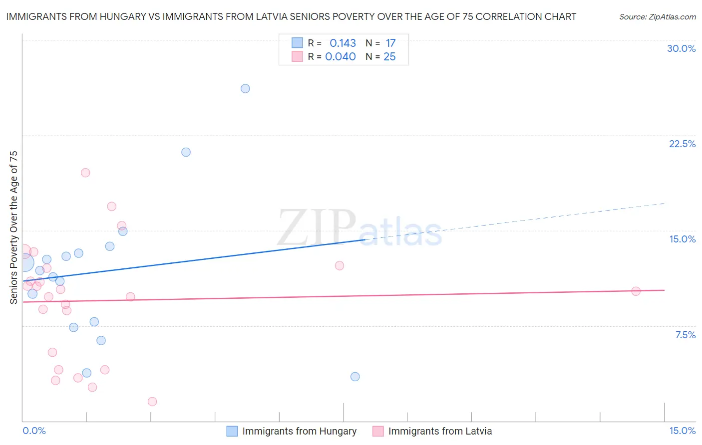 Immigrants from Hungary vs Immigrants from Latvia Seniors Poverty Over the Age of 75