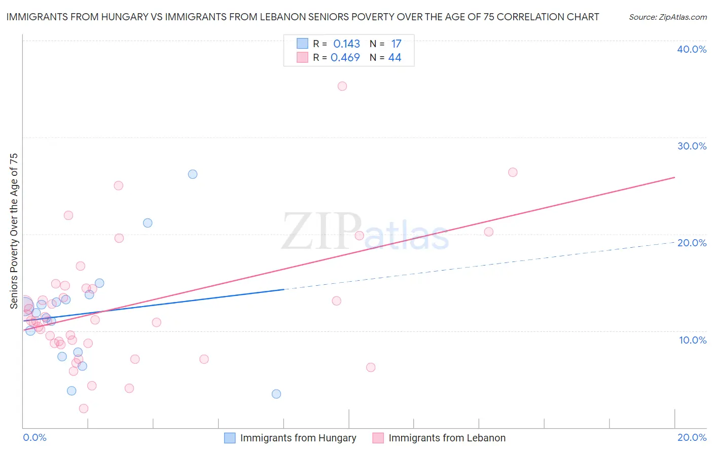 Immigrants from Hungary vs Immigrants from Lebanon Seniors Poverty Over the Age of 75