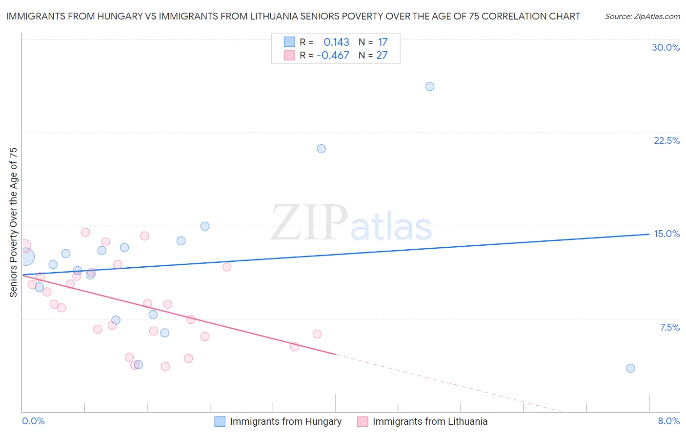 Immigrants from Hungary vs Immigrants from Lithuania Seniors Poverty Over the Age of 75