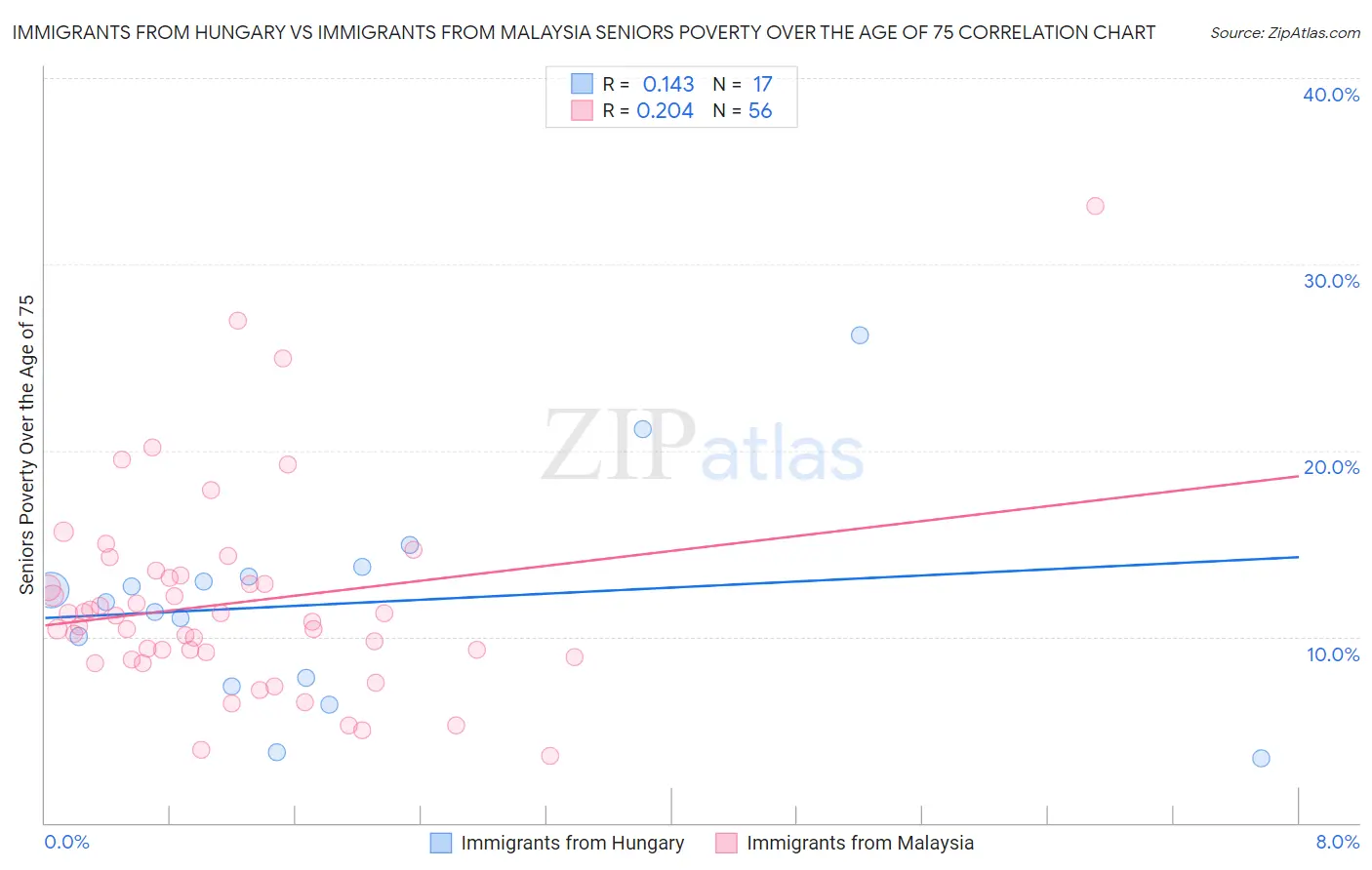 Immigrants from Hungary vs Immigrants from Malaysia Seniors Poverty Over the Age of 75