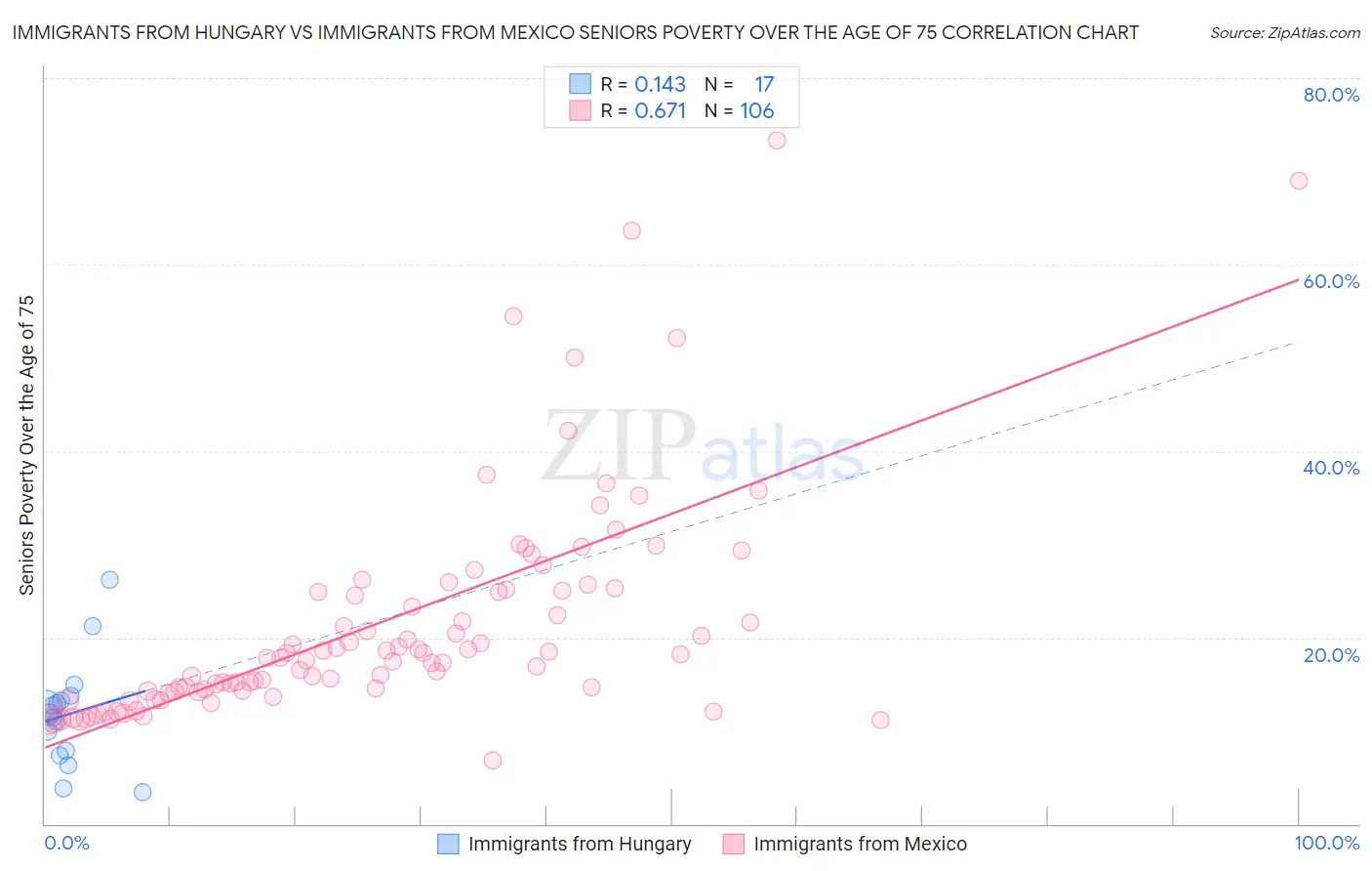 Immigrants from Hungary vs Immigrants from Mexico Seniors Poverty Over the Age of 75