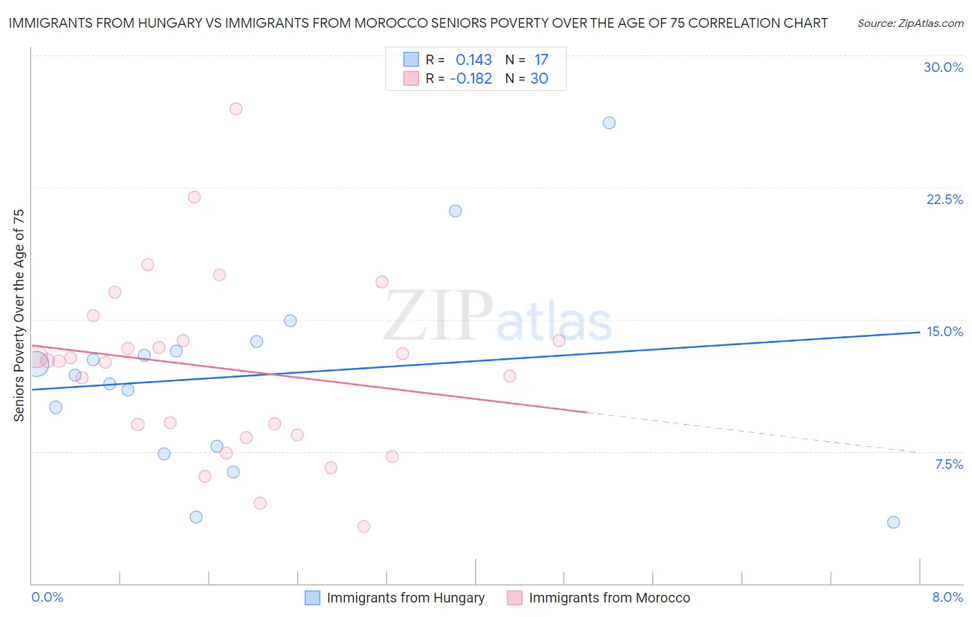 Immigrants from Hungary vs Immigrants from Morocco Seniors Poverty Over the Age of 75
