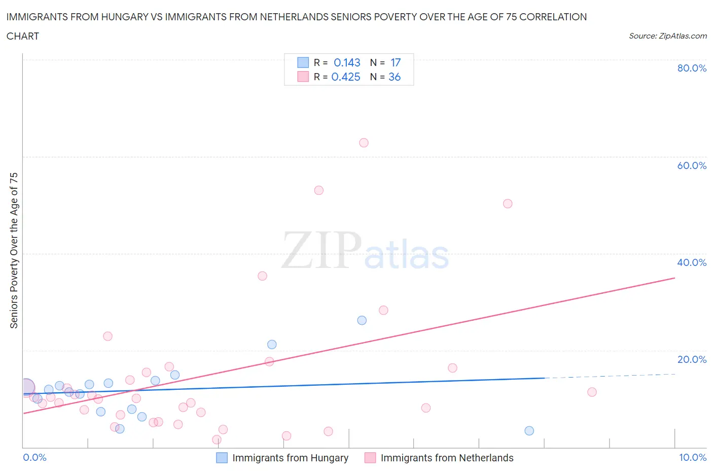 Immigrants from Hungary vs Immigrants from Netherlands Seniors Poverty Over the Age of 75