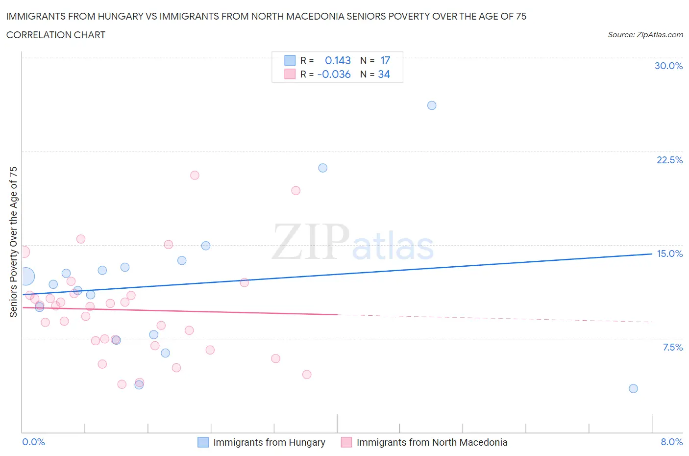 Immigrants from Hungary vs Immigrants from North Macedonia Seniors Poverty Over the Age of 75