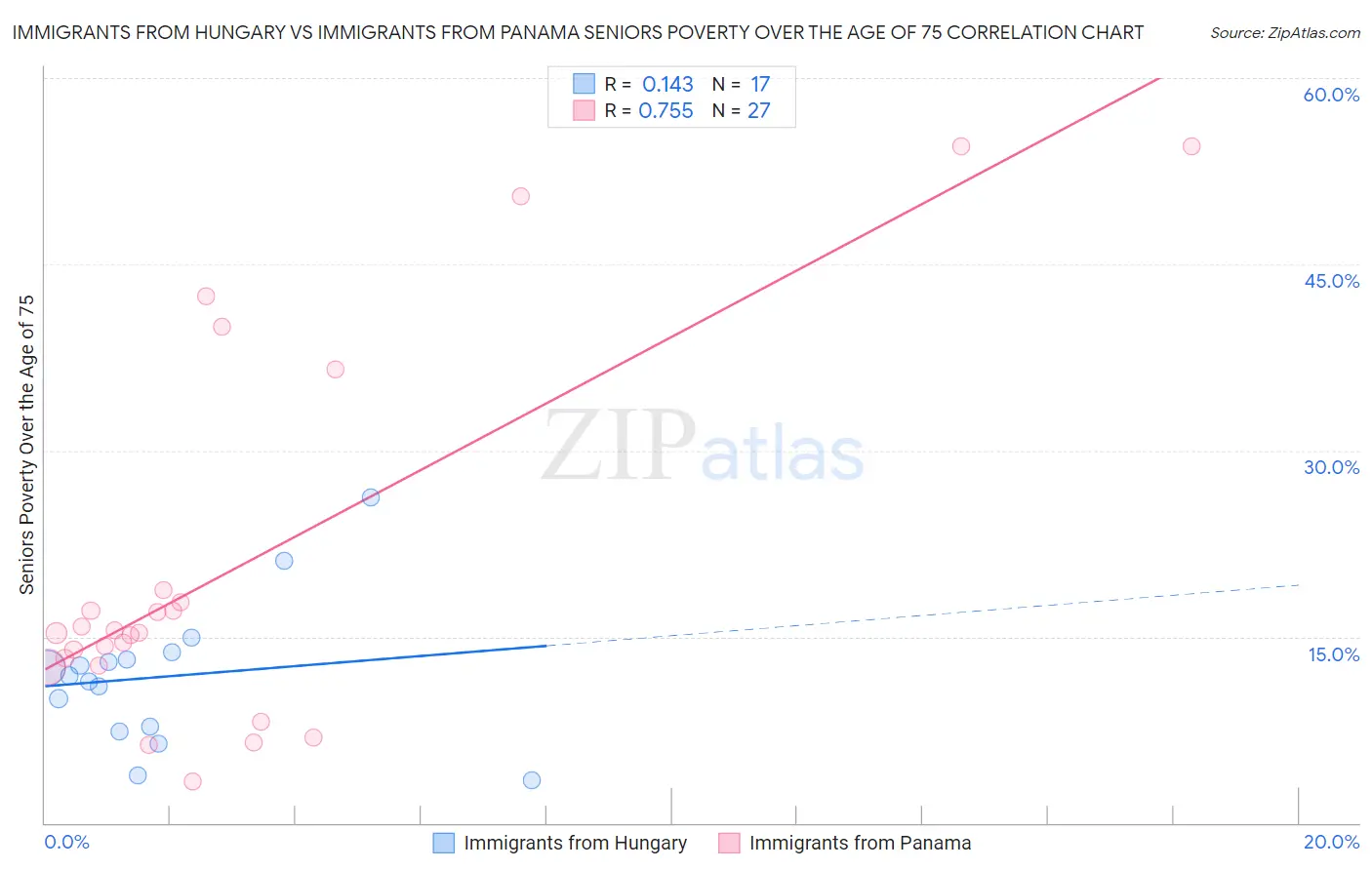 Immigrants from Hungary vs Immigrants from Panama Seniors Poverty Over the Age of 75