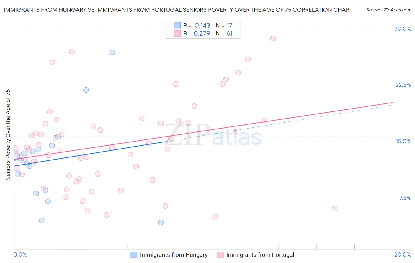 Immigrants from Hungary vs Immigrants from Portugal Seniors Poverty Over the Age of 75