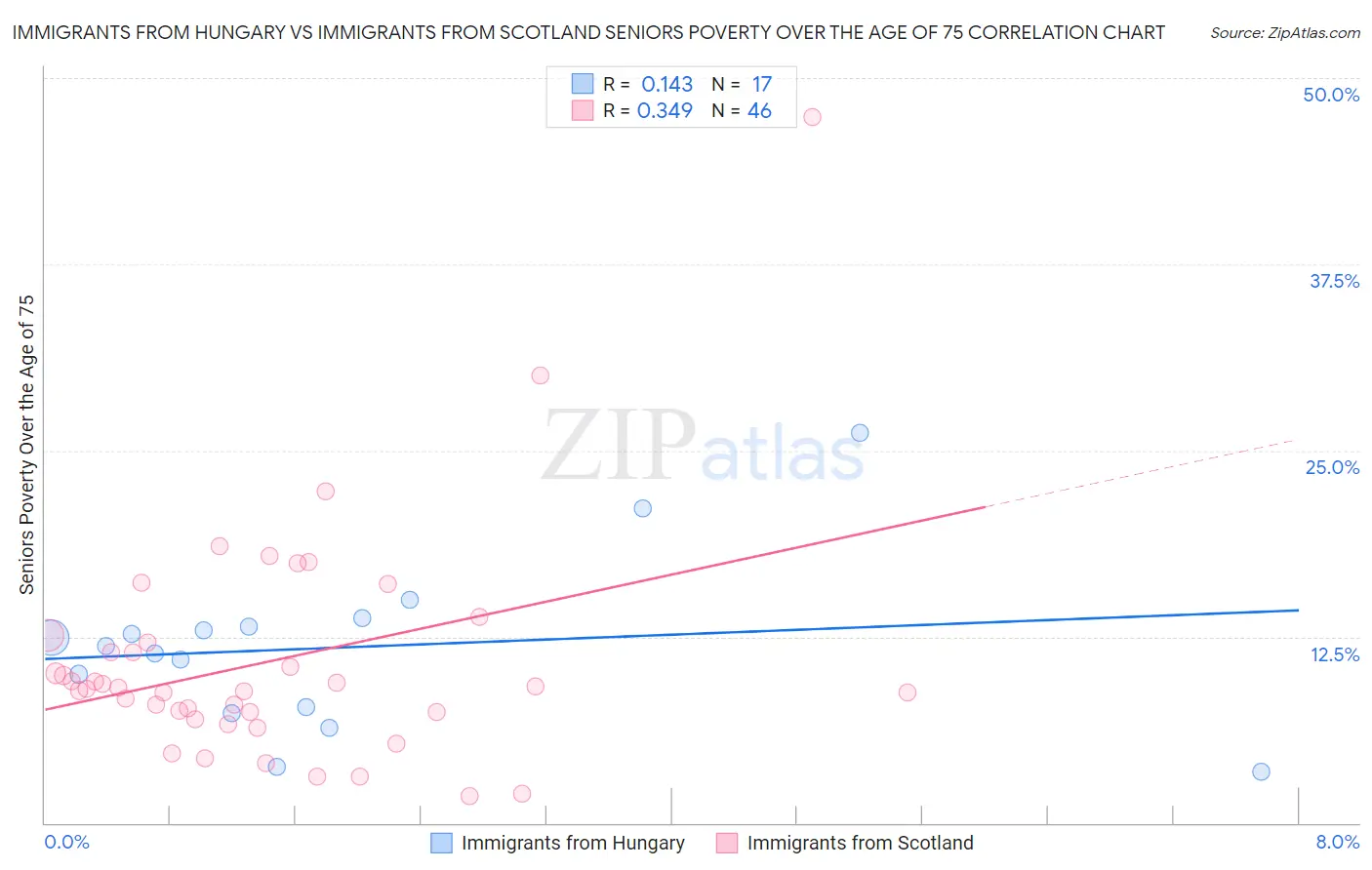Immigrants from Hungary vs Immigrants from Scotland Seniors Poverty Over the Age of 75