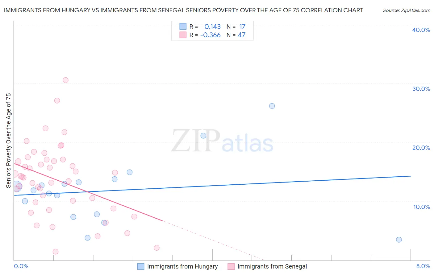 Immigrants from Hungary vs Immigrants from Senegal Seniors Poverty Over the Age of 75