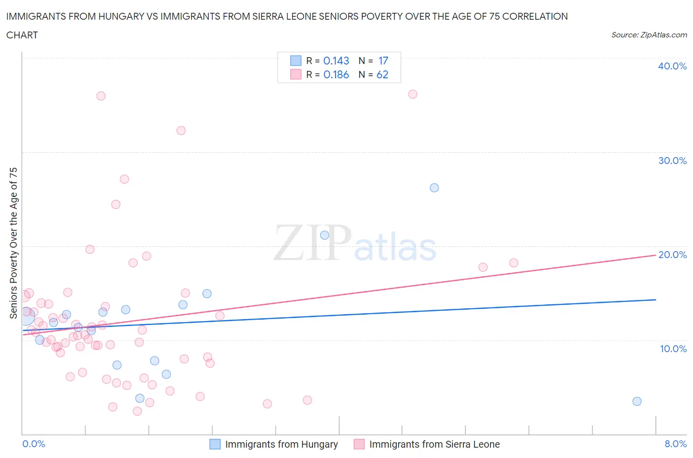 Immigrants from Hungary vs Immigrants from Sierra Leone Seniors Poverty Over the Age of 75