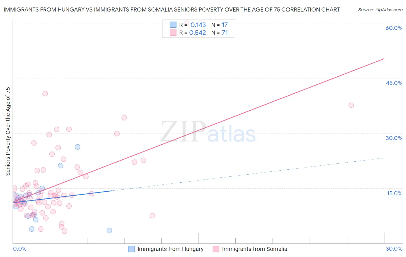 Immigrants from Hungary vs Immigrants from Somalia Seniors Poverty Over the Age of 75