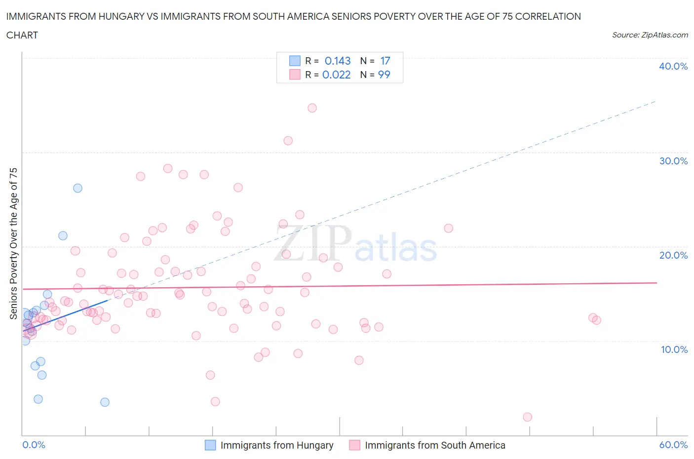 Immigrants from Hungary vs Immigrants from South America Seniors Poverty Over the Age of 75
