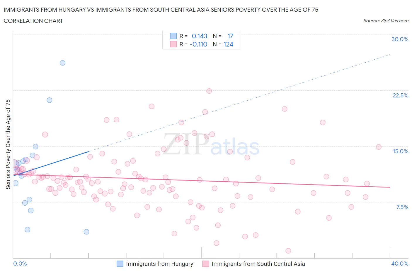 Immigrants from Hungary vs Immigrants from South Central Asia Seniors Poverty Over the Age of 75