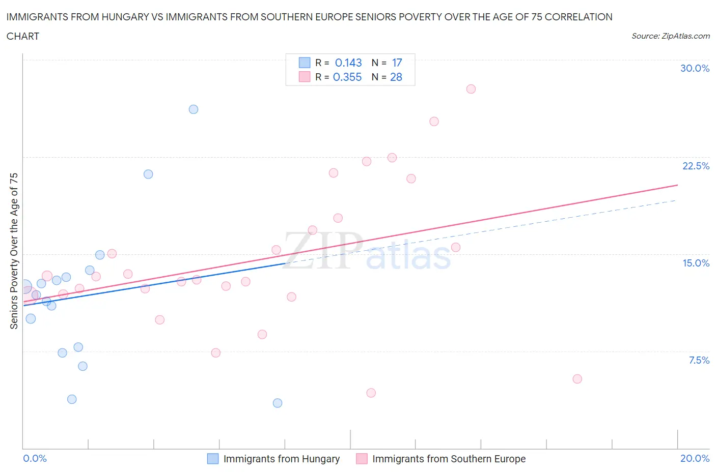 Immigrants from Hungary vs Immigrants from Southern Europe Seniors Poverty Over the Age of 75