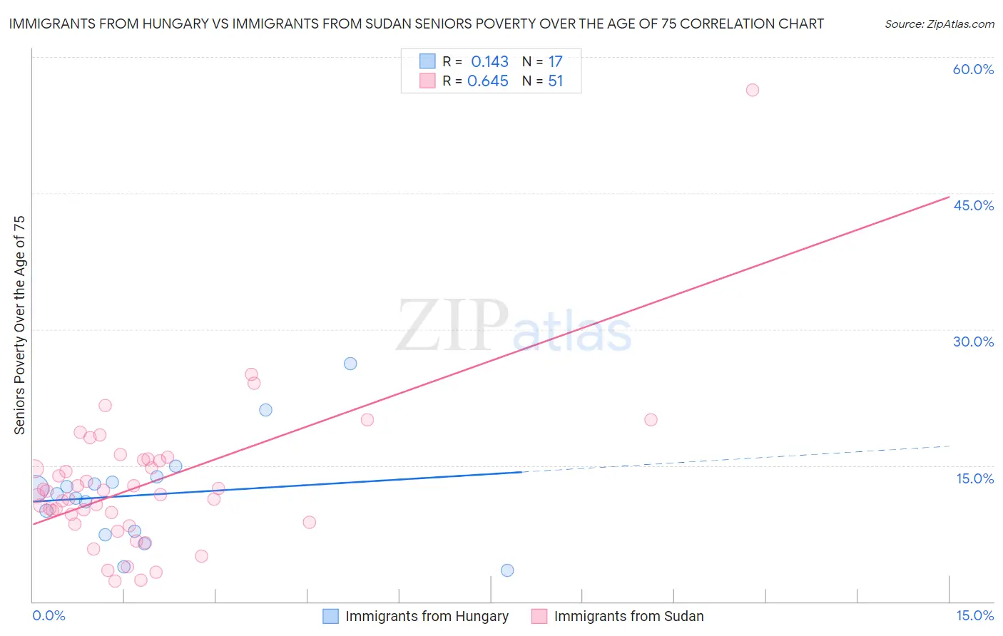 Immigrants from Hungary vs Immigrants from Sudan Seniors Poverty Over the Age of 75