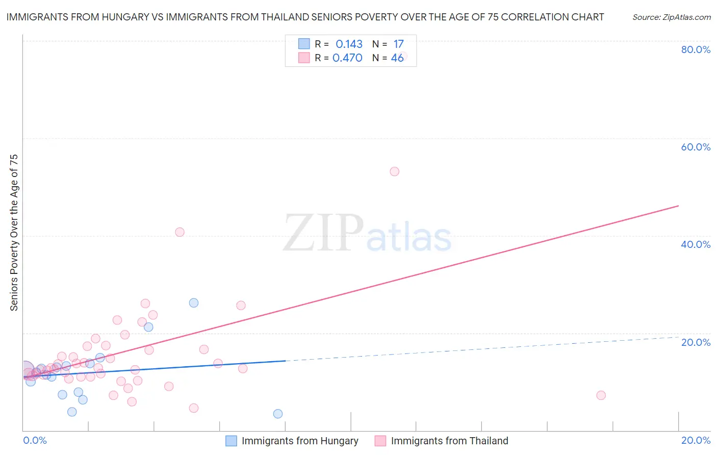 Immigrants from Hungary vs Immigrants from Thailand Seniors Poverty Over the Age of 75