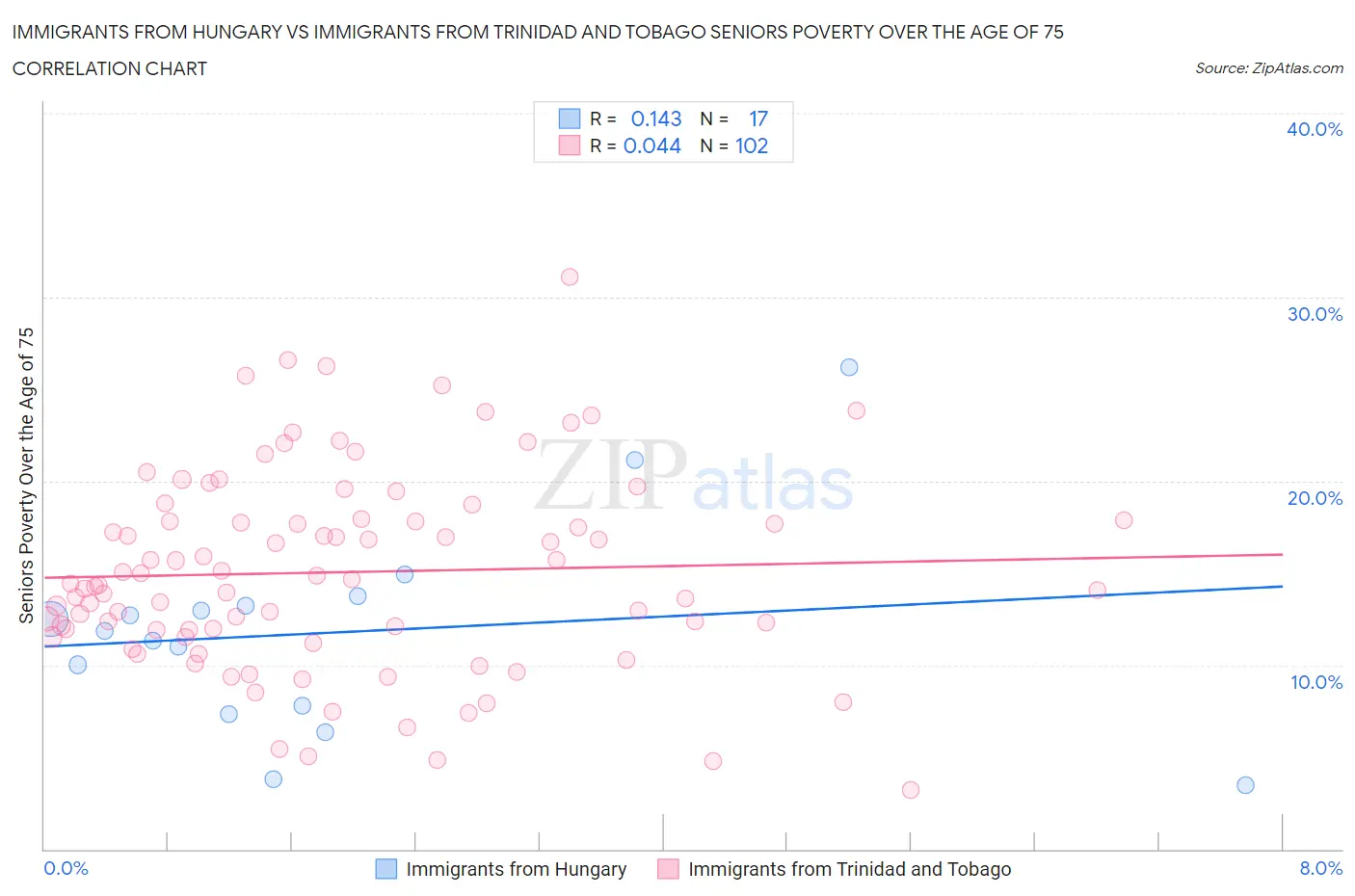 Immigrants from Hungary vs Immigrants from Trinidad and Tobago Seniors Poverty Over the Age of 75