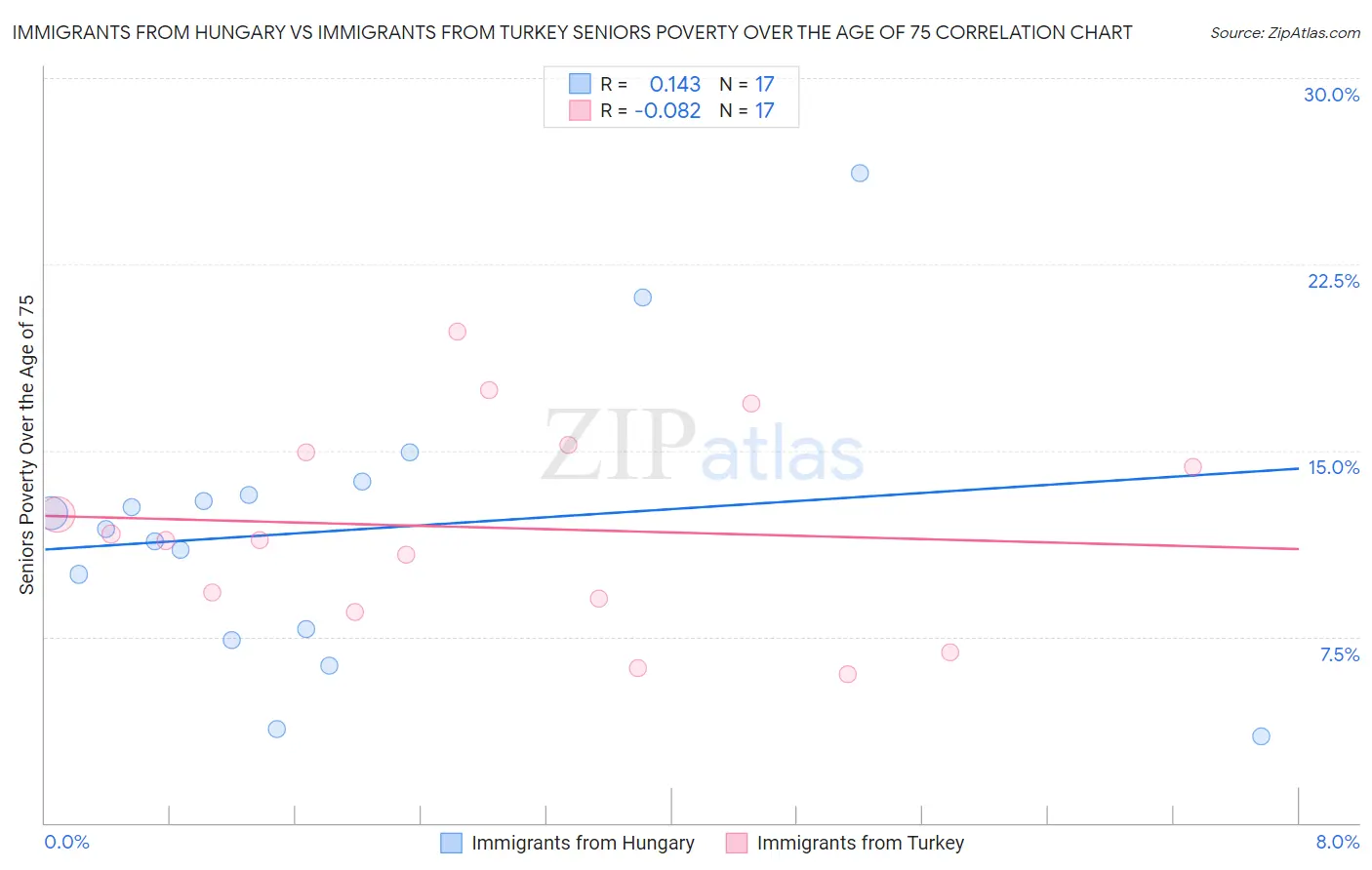 Immigrants from Hungary vs Immigrants from Turkey Seniors Poverty Over the Age of 75