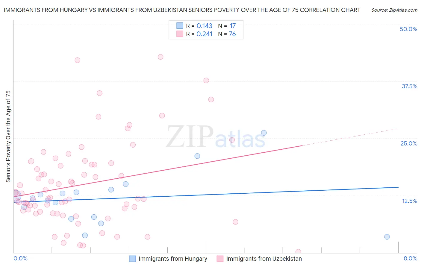 Immigrants from Hungary vs Immigrants from Uzbekistan Seniors Poverty Over the Age of 75