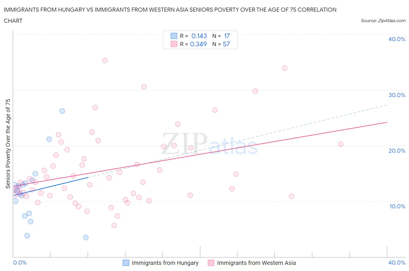 Immigrants from Hungary vs Immigrants from Western Asia Seniors Poverty Over the Age of 75