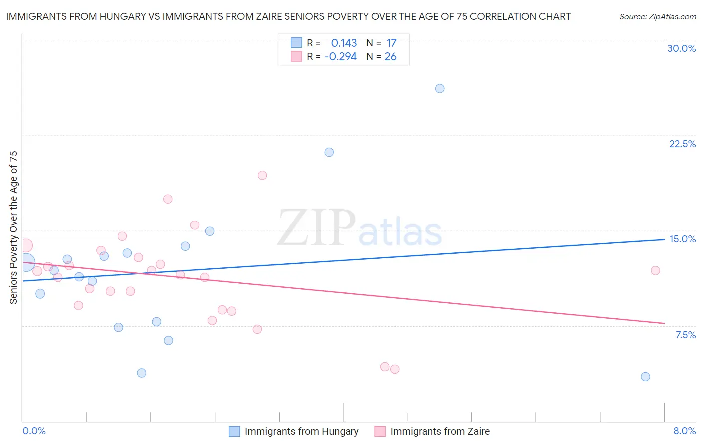 Immigrants from Hungary vs Immigrants from Zaire Seniors Poverty Over the Age of 75