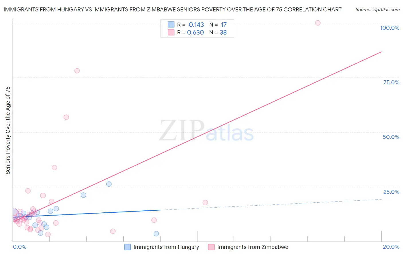 Immigrants from Hungary vs Immigrants from Zimbabwe Seniors Poverty Over the Age of 75