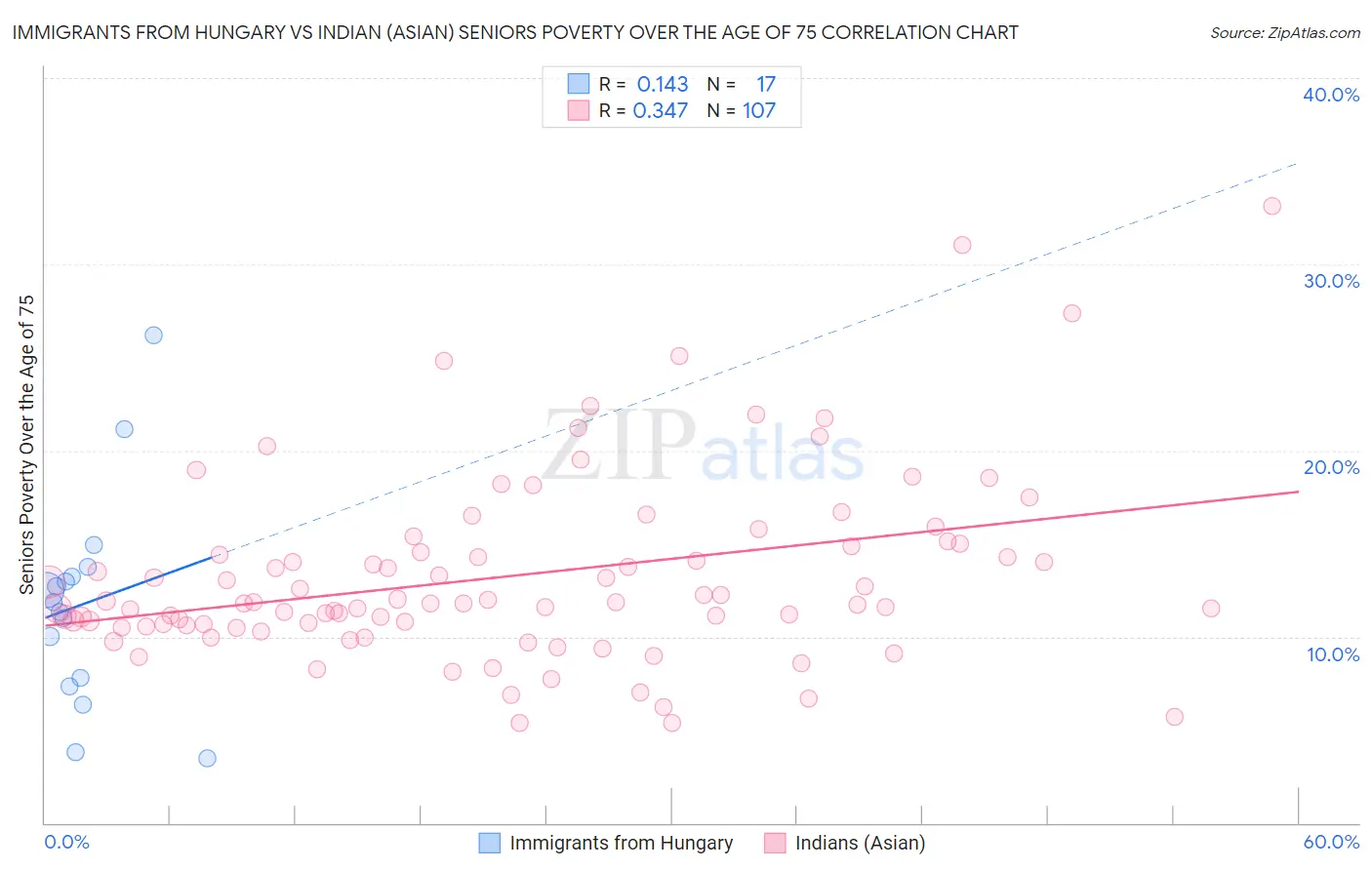 Immigrants from Hungary vs Indian (Asian) Seniors Poverty Over the Age of 75