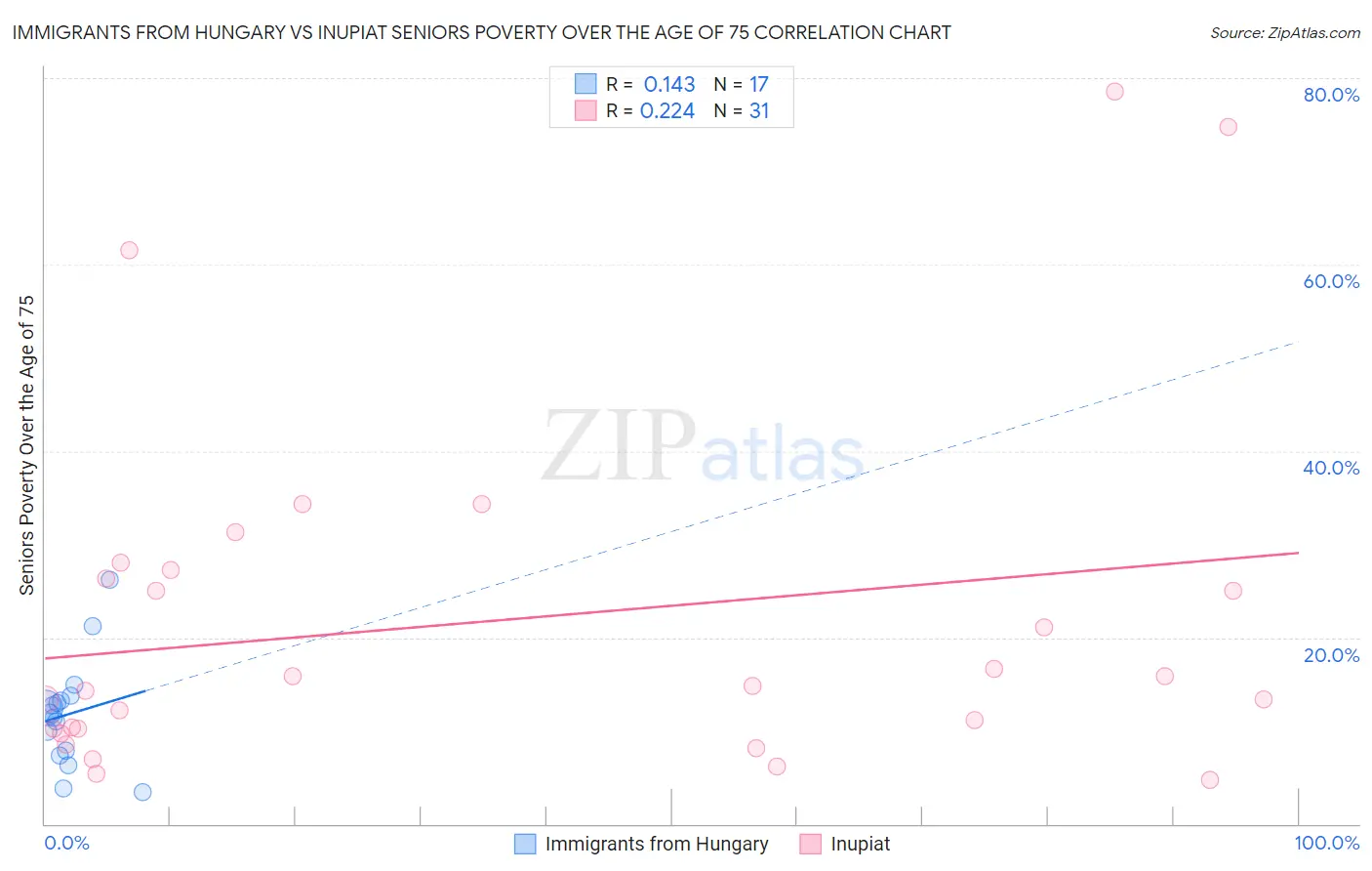 Immigrants from Hungary vs Inupiat Seniors Poverty Over the Age of 75