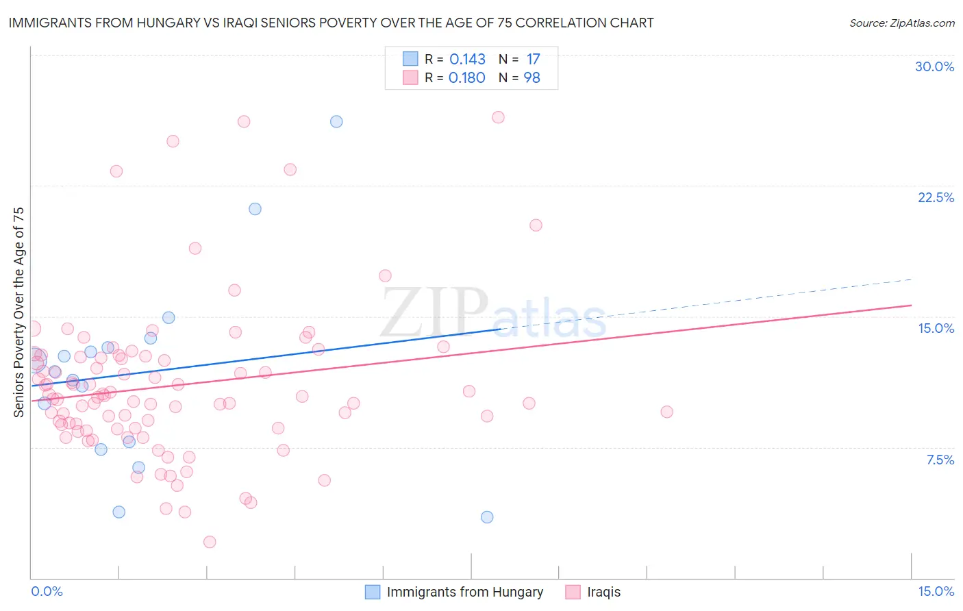 Immigrants from Hungary vs Iraqi Seniors Poverty Over the Age of 75