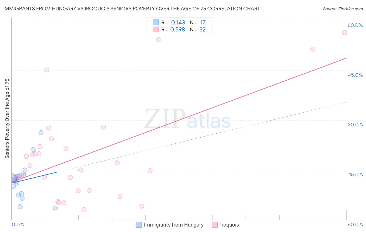 Immigrants from Hungary vs Iroquois Seniors Poverty Over the Age of 75