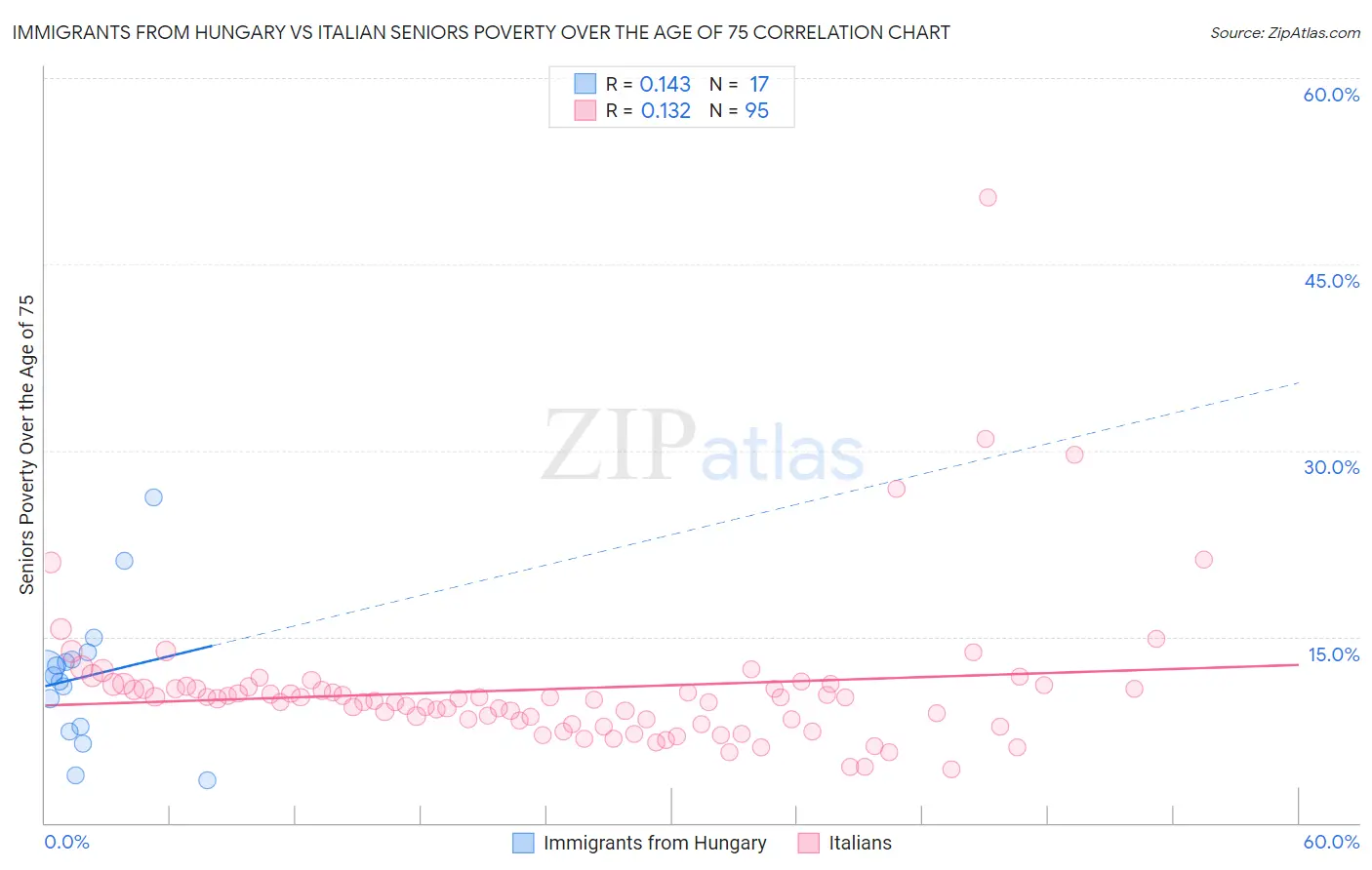 Immigrants from Hungary vs Italian Seniors Poverty Over the Age of 75