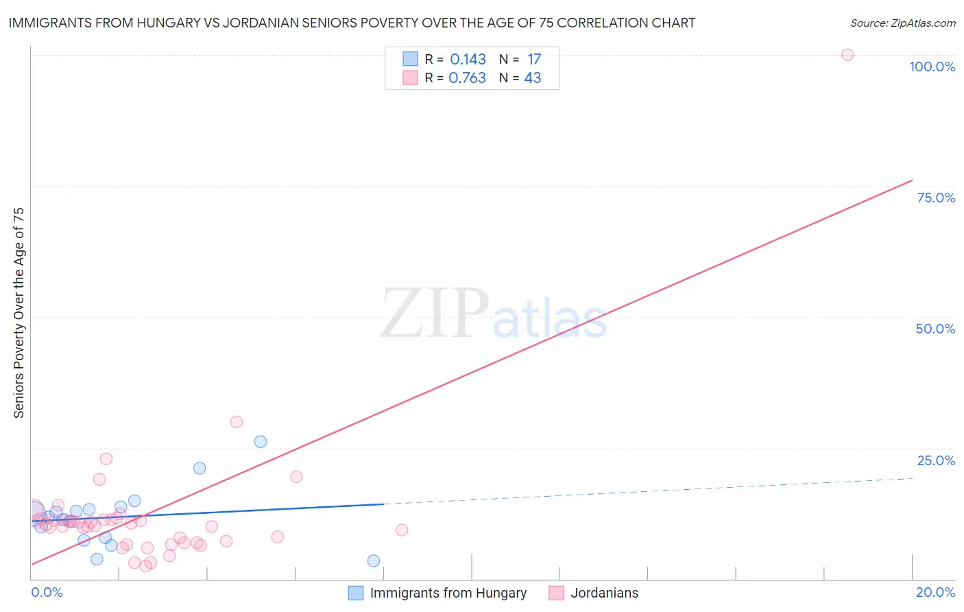 Immigrants from Hungary vs Jordanian Seniors Poverty Over the Age of 75