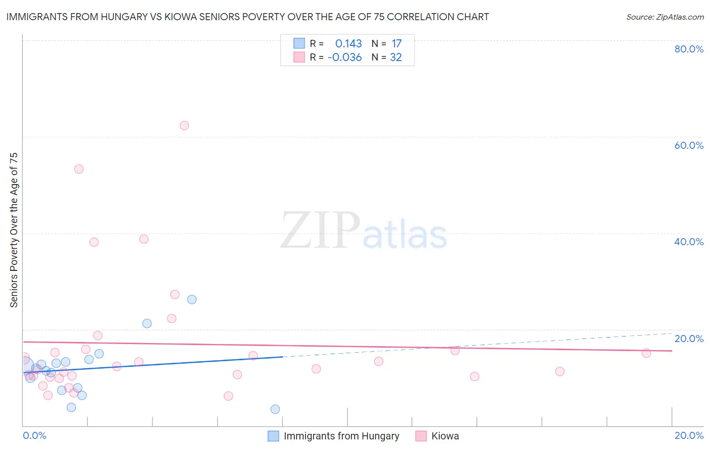 Immigrants from Hungary vs Kiowa Seniors Poverty Over the Age of 75