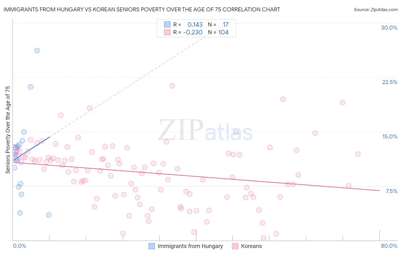 Immigrants from Hungary vs Korean Seniors Poverty Over the Age of 75